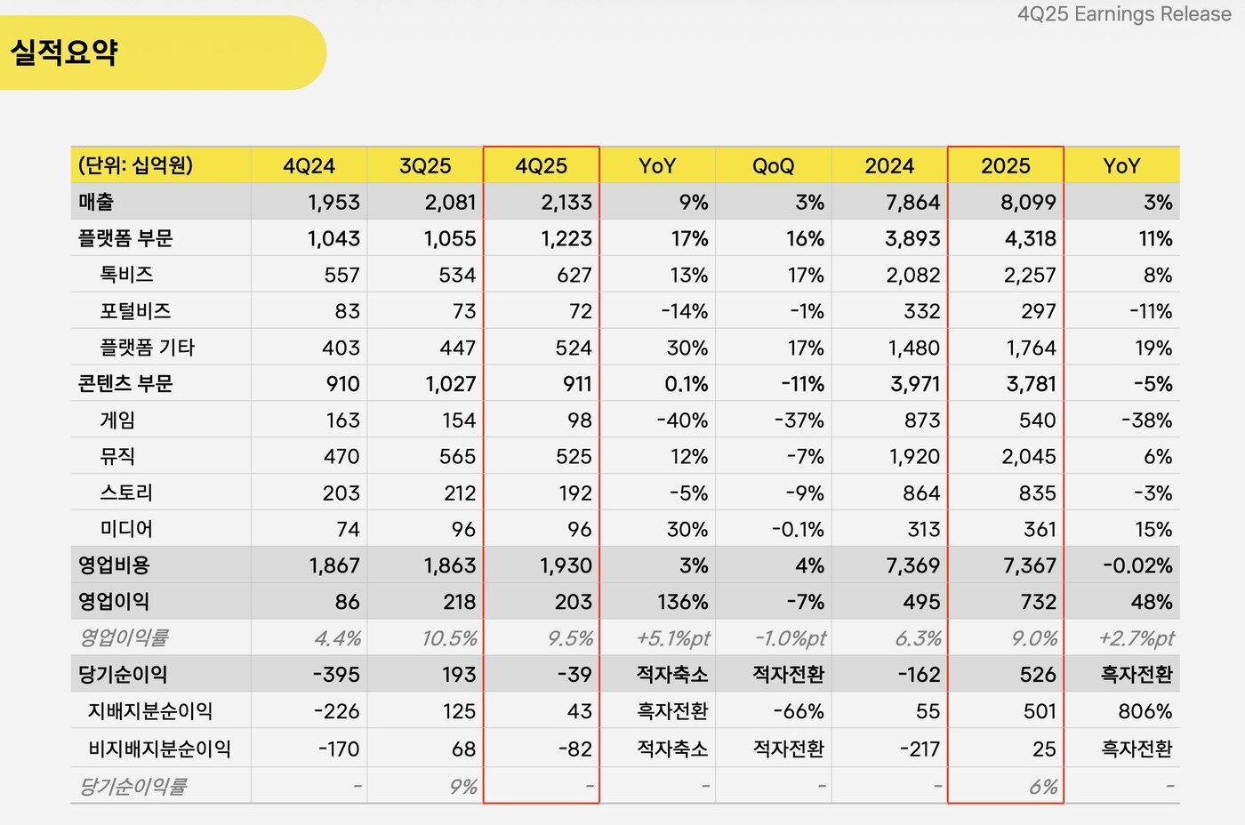 본문 이미지 - 2025년 카카오 실적 요약 (카카오 제공)