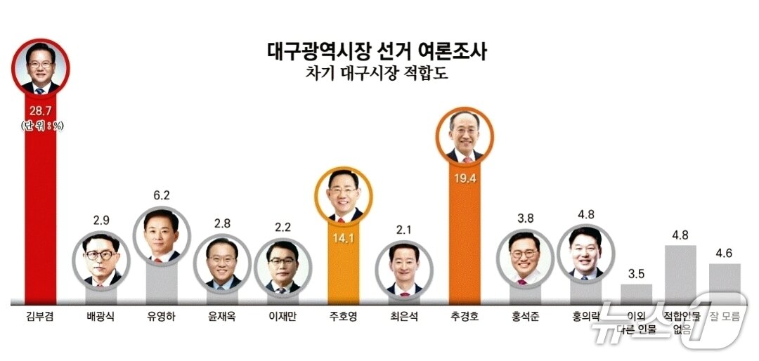 본문 이미지 - 6월 3일 치르는 제9회 전국동시지방선거 대구시장 출마 예상자들에 대한 적합도 조사. (대구일보 지면 PDF 파일 갈무리. 재판매 및 DB 금지)/뉴스1