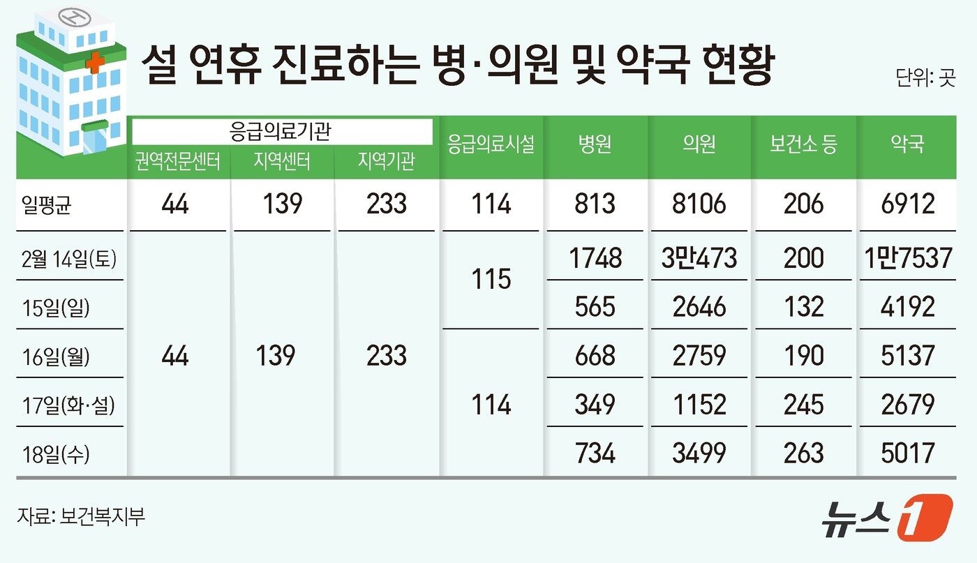 본문 이미지 - 연휴 기간 하루 평균 문을 여는 병의원이 9655개, 약국이 6912개로 집계됐다. 이 가운데 설 명절 당일인 17일에는 416개 응급의료기관, 349개 병원, 1152개 의원, 245개 공공보건기관 등이 진료를 이어가고 2679개 약국이 문을 연다. ⓒ 뉴스1 김초희 디자이너