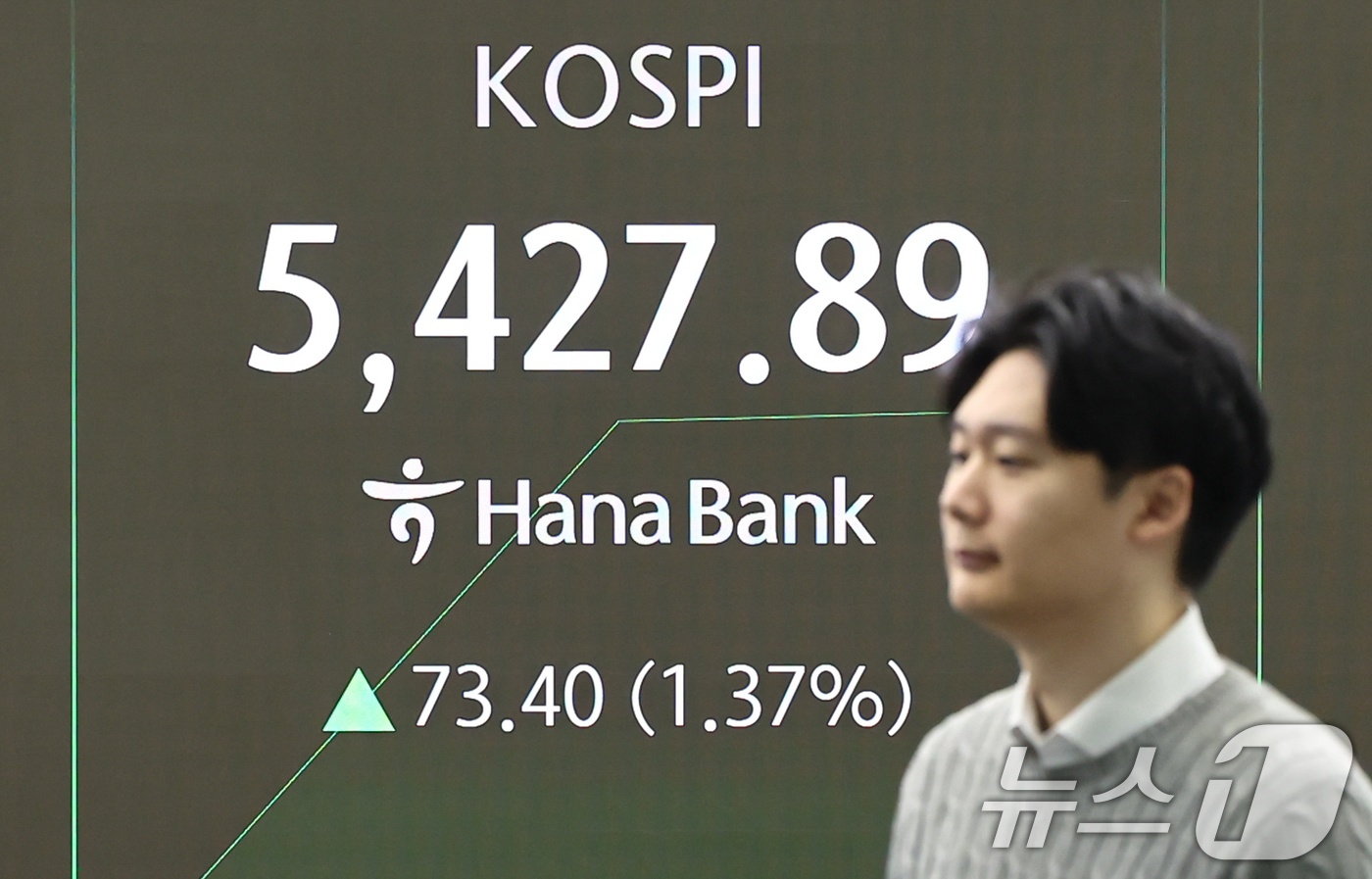 (서울=뉴스1) 김도우 기자 = 12일 서울 중구 하나은행 딜링룸 전광판에 코스피 등 시황이 표시되고 있다.이날 코스피는 전 거래일 대비 70.90p(1.32%) 상승한 5425. …