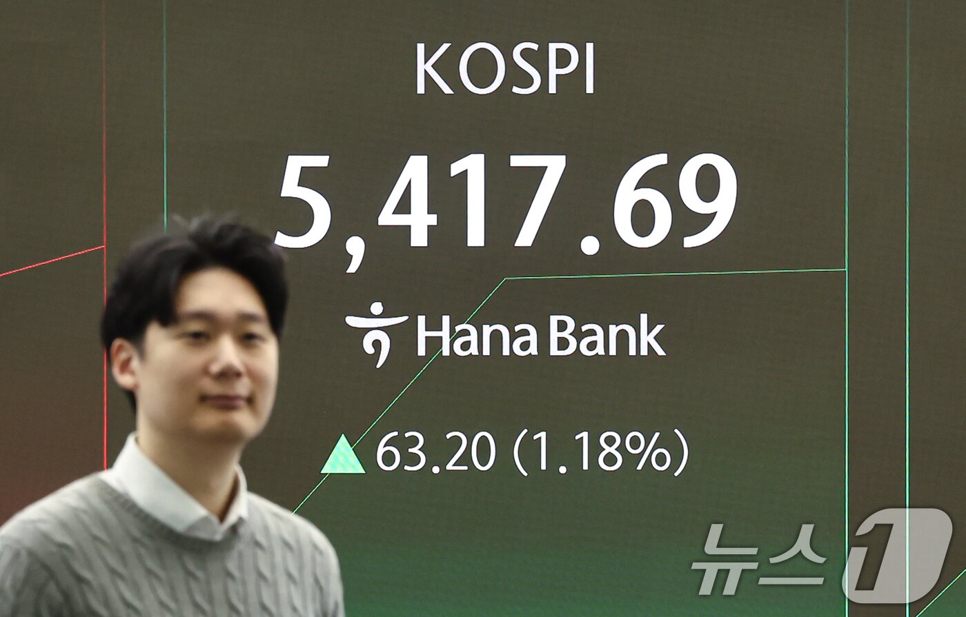 본문 이미지 - 12일 서울 중구 하나은행 딜링룸 전광판에 코스피 등 시황이 표시되고 있다. 이날 코스피는 전 거래일 대비 70.90p(1.32%) 상승한 5425.39, 코스닥은 7.68p(0.69%) 상승한 1122.55에 거래를 시작했다. 2026.2.12 ⓒ 뉴스1 김도우 기자