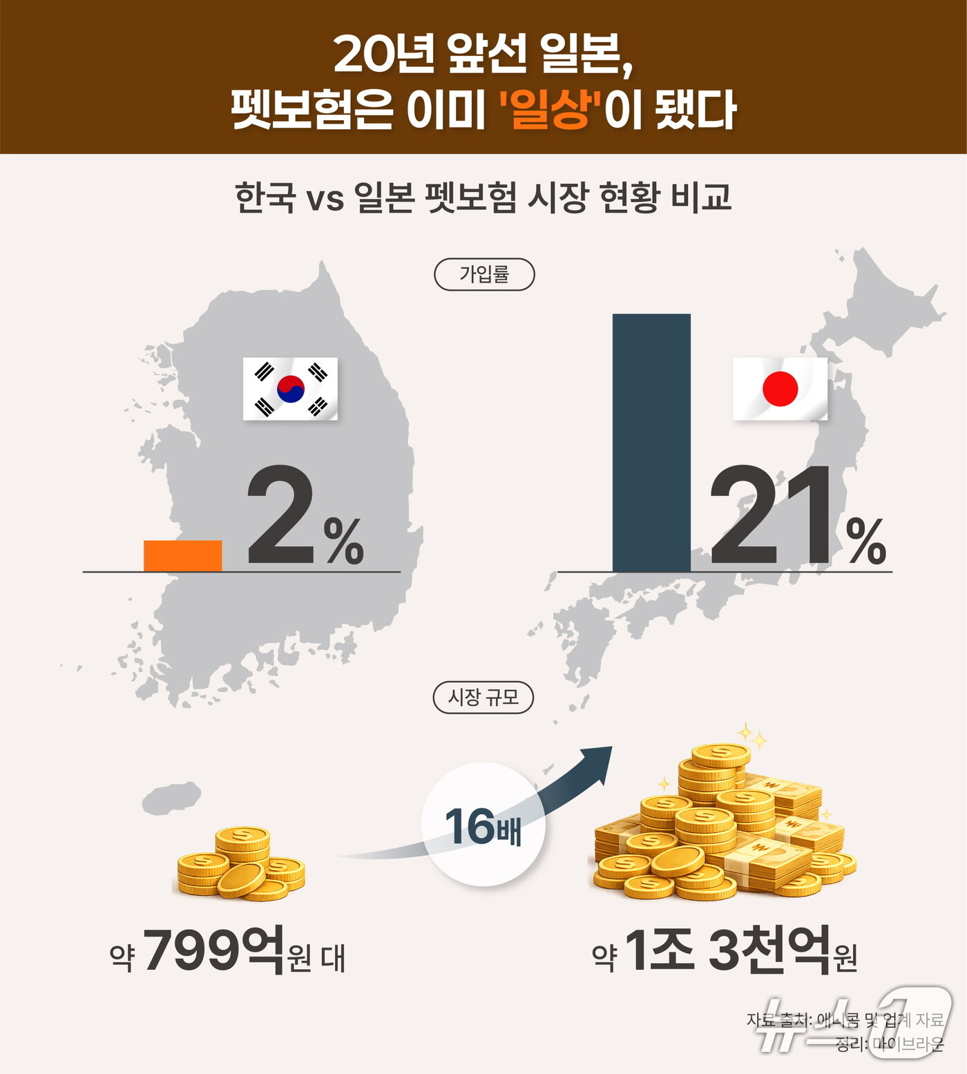 본문 이미지 - 한일 펫보험 시장 데이터 비교/사진제공=마이브라운