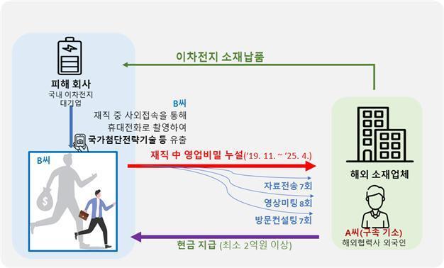 대기업 직원 내통…전고체전지 등 첨단전략기술 해외 빼돌린 2명 기소