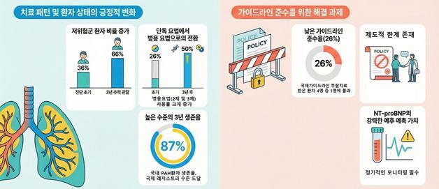 폐동맥고혈압 환자 3년 생존율 87%…국제 수준 도달