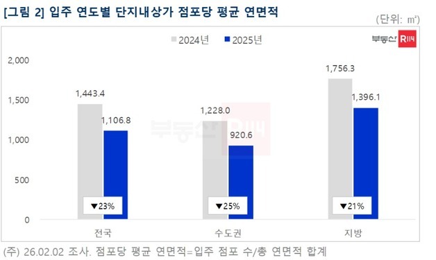 신축 아파트 단지 상가 소형화 가속…평균 점포 수는 계속 늘어