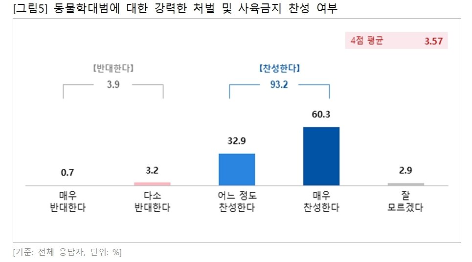 본문 이미지 - 동물학대 처벌에 대한 국민의식 조사 결과(농림축산식품부 제공) ⓒ 뉴스1