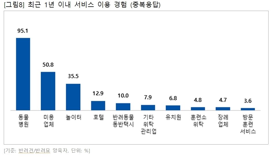 본문 이미지 - 반려동물 관련 서비스 이용 경험은 동물병원이 95.1%로 가장 높았다(농림축산식품부 제공). ⓒ 뉴스1