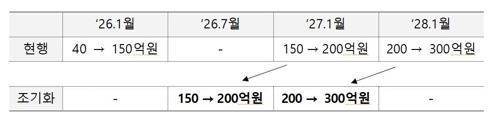 본문 이미지 - 시가총액 상장폐지 기준 단계적 상향 (금융위 제공)