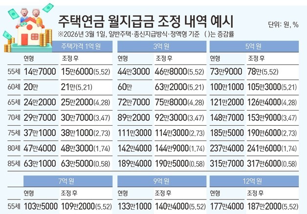 수령액 확대된 주택연금…55세·12억 주택 가입시 평생 4000만원 더 받는다
