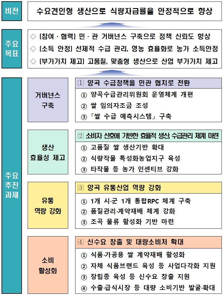 본문 이미지 - 식량작물 혁신전략 (농림축산식품부 제공. 재판매 및 DB금지) 2026.2.12/뉴스1