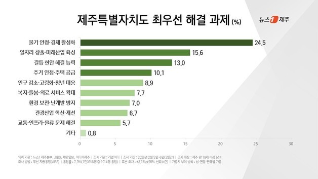 제주도민이 꼽은 최우선 해결 과제는 '경제 활성화'