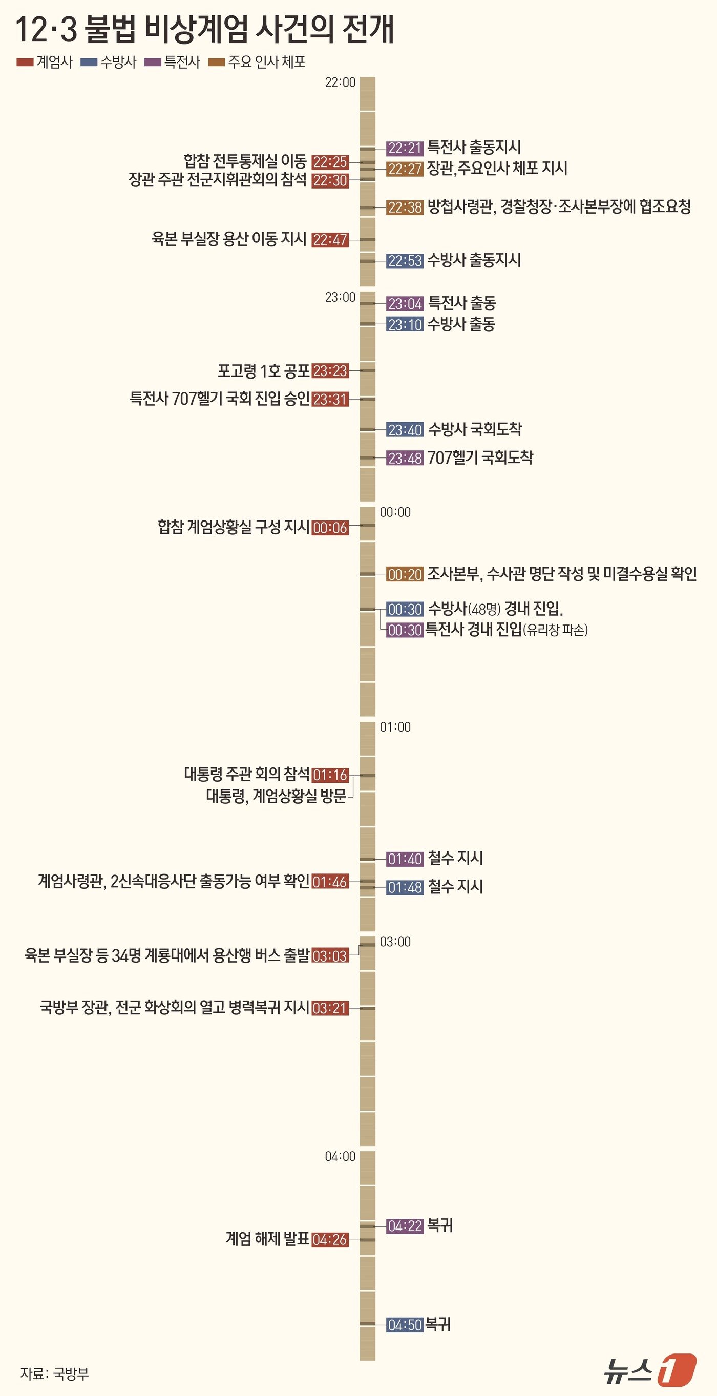 본문 이미지 - 12.3 비상계엄 당시 타임라인. ⓒ 뉴스1 김지영 디자이너