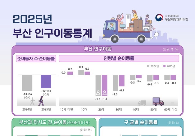 지난해 부산 인구 1만2000여 명 유출…수도권 이동 제일 높다