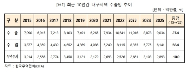 대구 수출↑·무역수지↓…"제조업→2차전지·AI 신산업 재편"