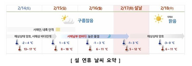 '설 연휴' 광주·전남 낮 최고 18도…"귀성길 짙은 안개 주의"
