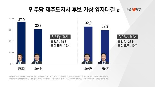 민주 제주지사 맞대결은?…문대림 37% vs 오영훈 30.7%