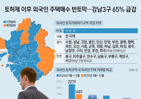 [오늘의 그래픽] 토허제 이후 외국인 주택매수 반토막…강남3구 65% 급감