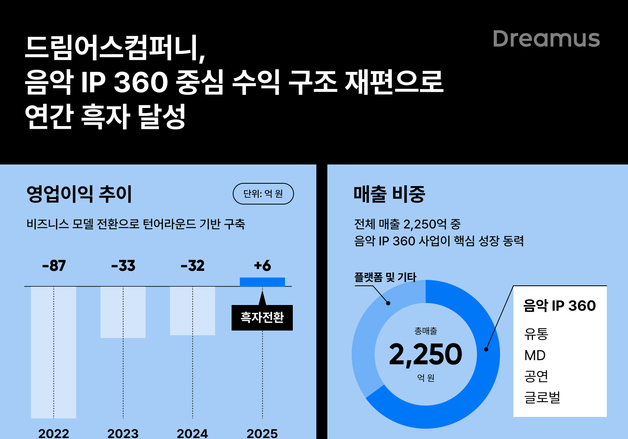 '플로' 드림어스컴퍼니, 지난해 영업익 6억…"흑자전환"