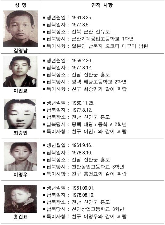 본문 이미지 - 고교생 납북자 인적사항 (통일부 제공)