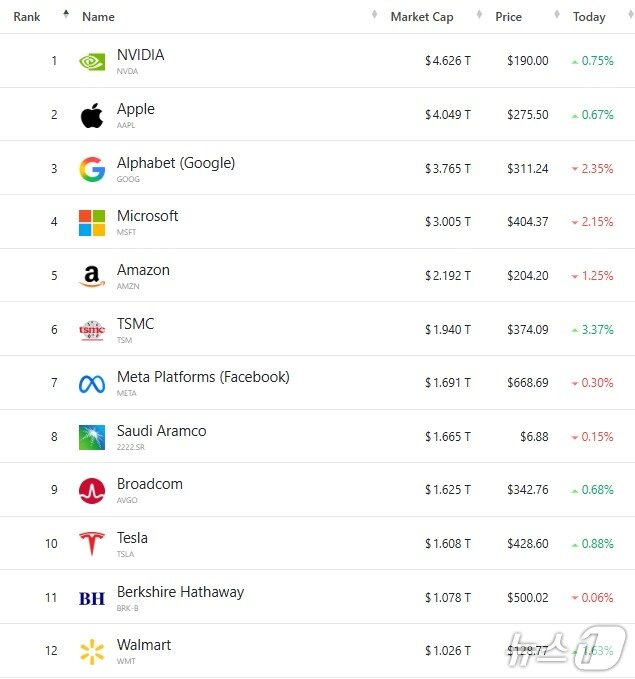 본문 이미지 - 시총 1조달러 클럽 - 야후 파이낸스 갈무리