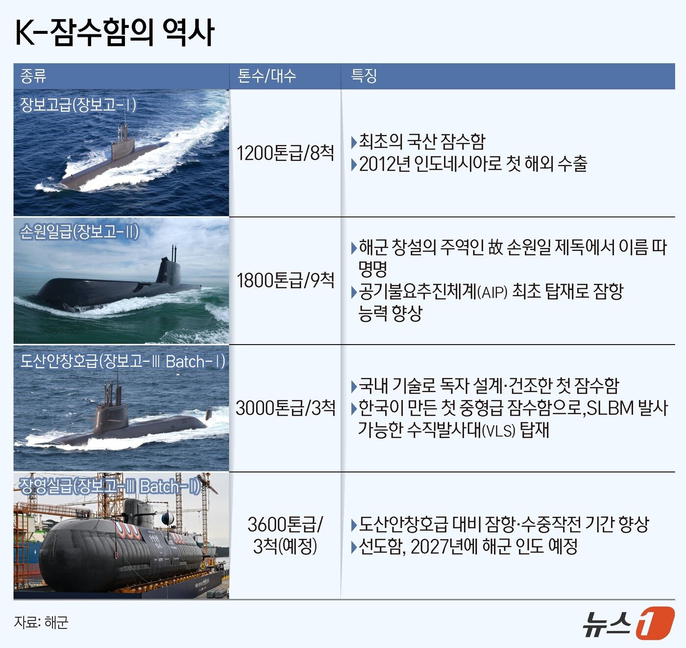본문 이미지 - 'K잠수함' 참고 그래픽.ⓒ 뉴스1 양혜림 디자이너