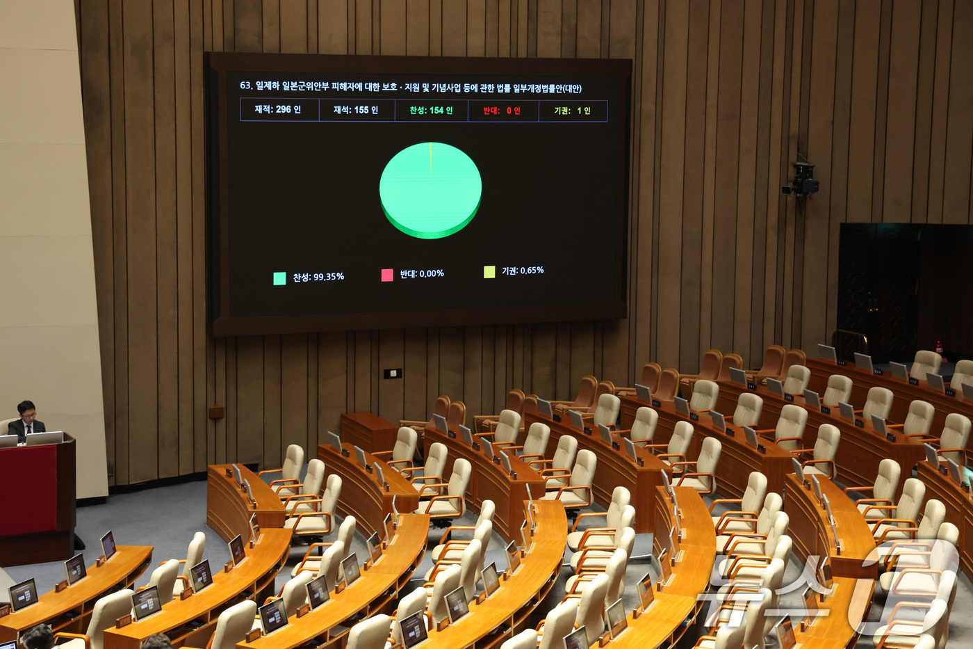 (서울=뉴스1) 신웅수 기자 = 12일 서울 여의도 국회에서 열린 제432회국회(임시회) 제7차 본회의에서 일제하 일본군위안부 피해자에 대한 보호·지원 및 기념사업 등에 관한 법률 …