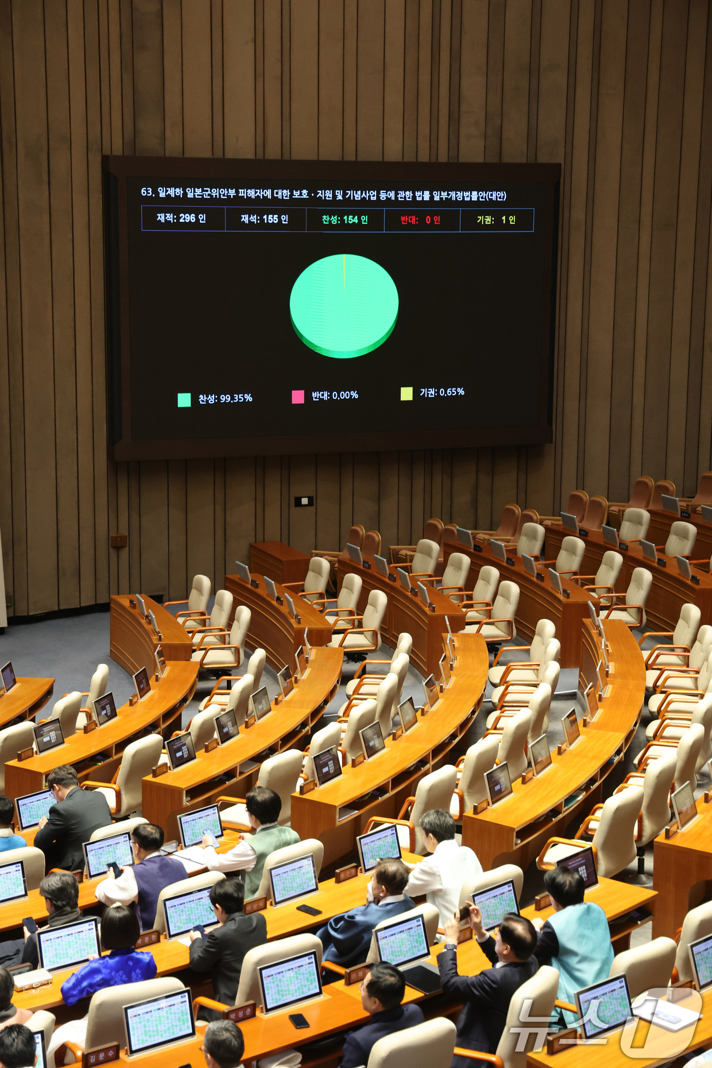 (서울=뉴스1) 신웅수 기자 = 12일 서울 여의도 국회에서 열린 제432회국회(임시회) 제7차 본회의에서 일제하 일본군위안부 피해자에 대한 보호·지원 및 기념사업 등에 관한 법률 …