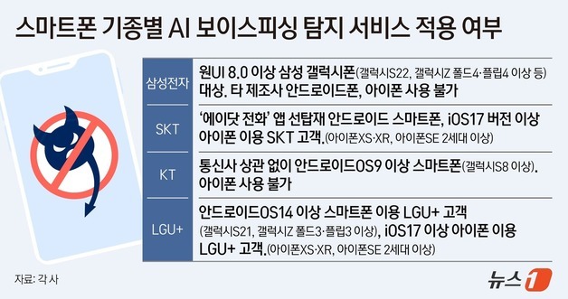 울엄마 보이스피싱 걱정된다면…폰에서 AI 기능 켜드리자