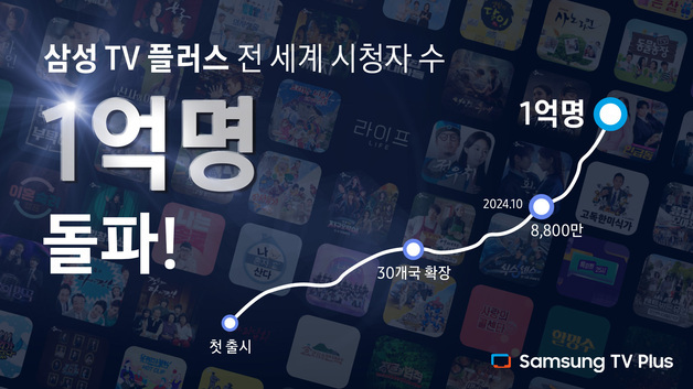 "1억명 선택"…삼성 TV 플러스, 글로벌 미디어 플랫폼 '우뚝'
