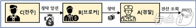 본문 이미지 - 전주 → 브로커 → 경찰관으로 이어지는 청탁 구조 (제공. 서울남부지검)