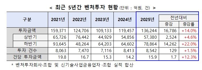 본문 이미지 - 최근 5년 벤처펀드 결성 금액 현황(중소벤처기업부 제공)