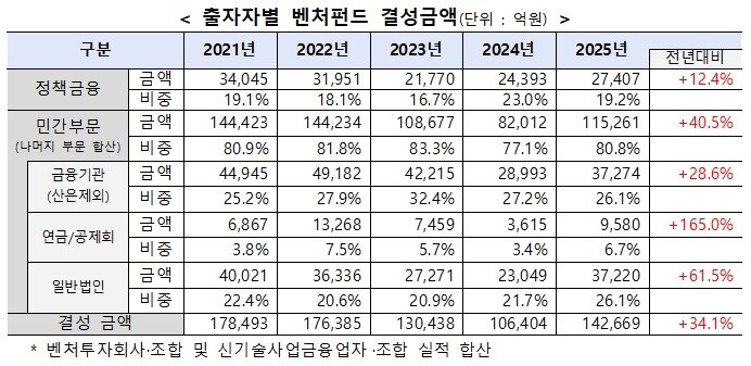 본문 이미지 - 출자자별 벤처펀드 결성금액(중소벤처기업부 제공)