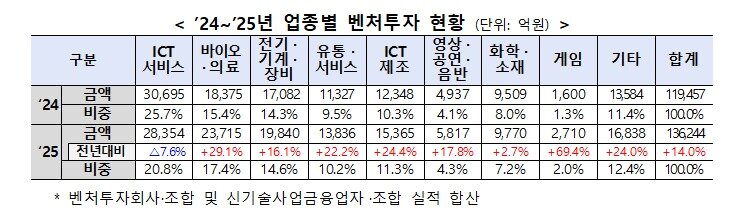 본문 이미지 - 2024년~2025년 업종별 벤처투자 현황(중소벤처기업부)