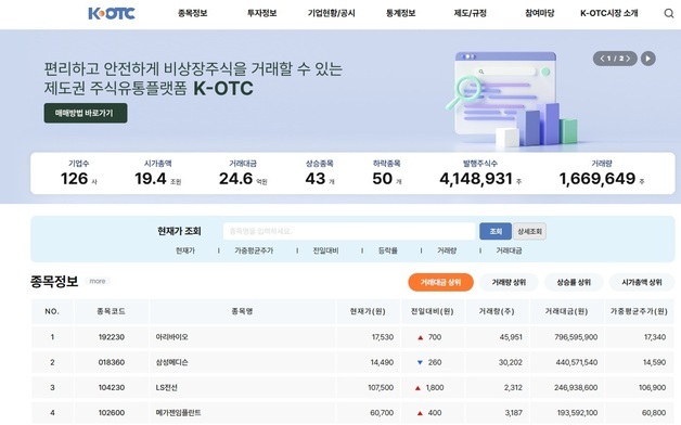 "상폐기업 모인다"…장외시장 KOTC, 거래대금 1년 새 3배 '증가'