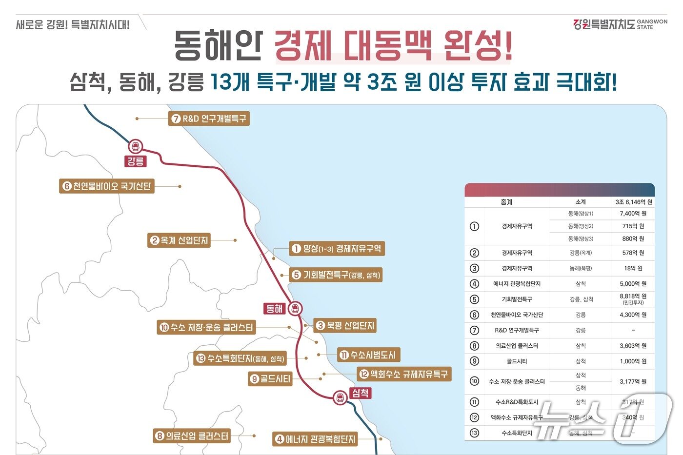 본문 이미지 - 동해안 경제 대동맥.(강원도 제공, 재판매 및 DB 금지) 2026.2.12/뉴스1
