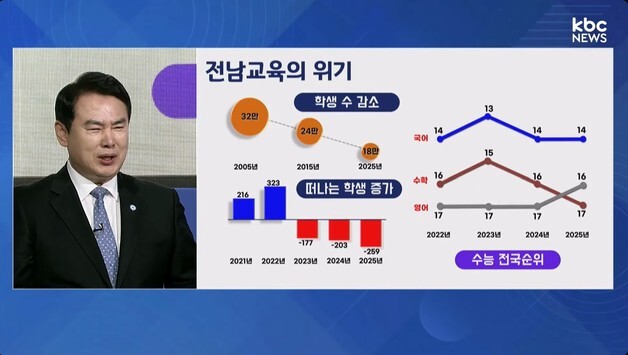 이정선 광주교육감 "광주와 만나면 나주혁신도 수능 만점 가능"