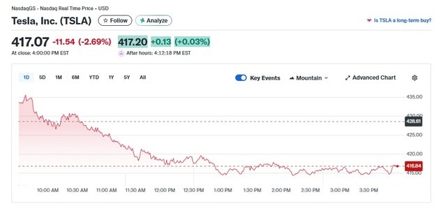 테슬라 2.69%-리비안 5.15%, 전기차 일제 하락(상보)