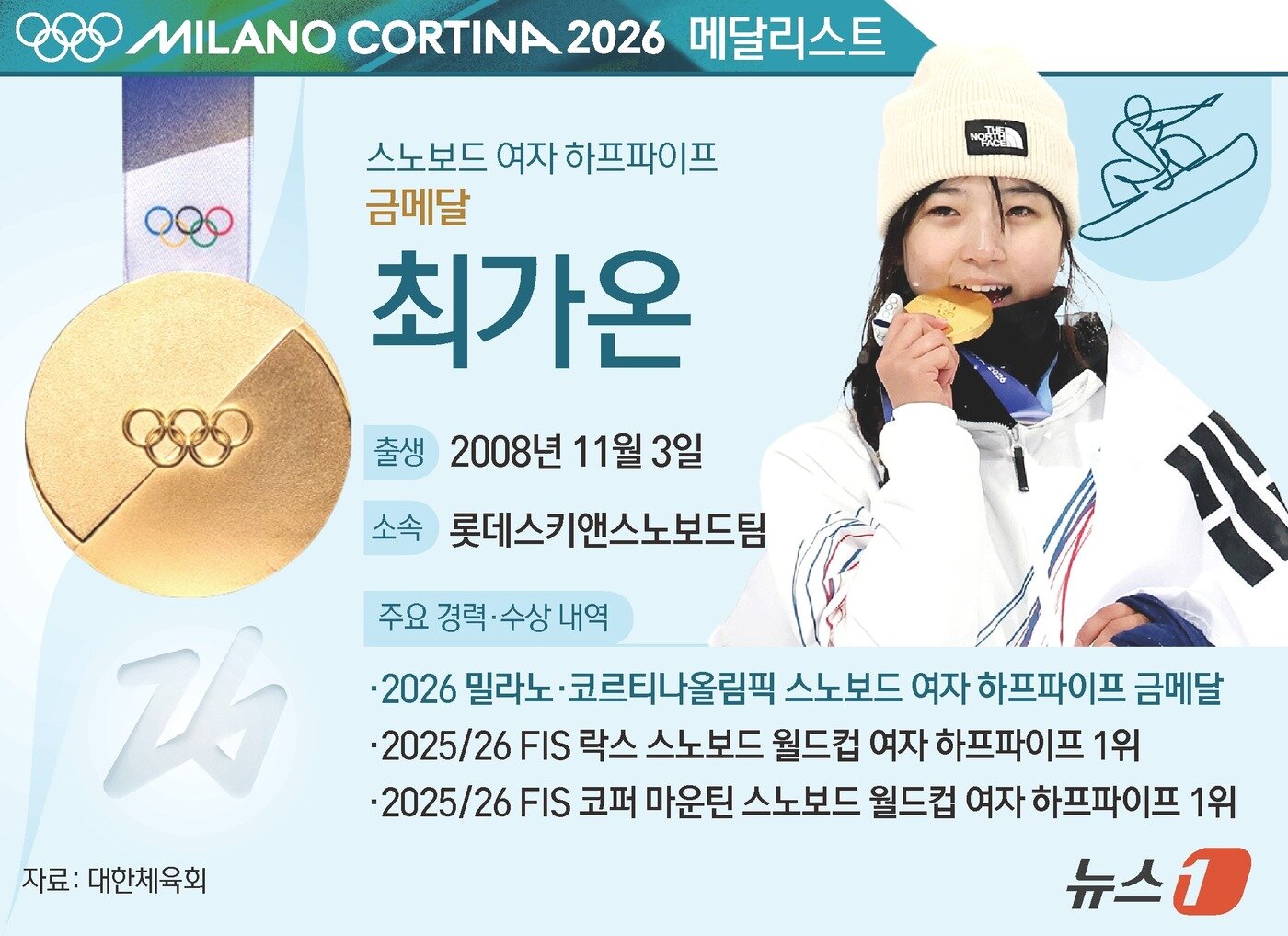 본문 이미지 - 스노보드 '신성' 최가온(18·세화여고)이 기적의 역전극으로 2026 밀라노·코르티나담페초 동계 올림픽에서 한국 선수단에 첫 금메달을 안겼다. 최가온은 13일(한국시간) 이탈리아 리비뇨 스노 파크에서 열린 대회 스노보드 여자 하프파이프 결선에서 90.25점을 기록, 클로이 김(미국·88.00점), 오노 미츠키(일본·85.00점)을 제치고 금메달을 수확했다. 이로써 최가온은 이번 대회 한국 선수단 첫 금메달의 주인공이 됐다. ⓒ 뉴스1 김초희 디자이너