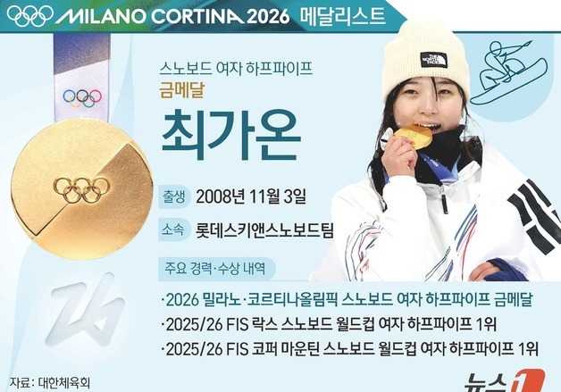 [그래픽] 2026 밀라노·코르티나 올림픽 스노보드 여자 하프파이프 금메달-최가온