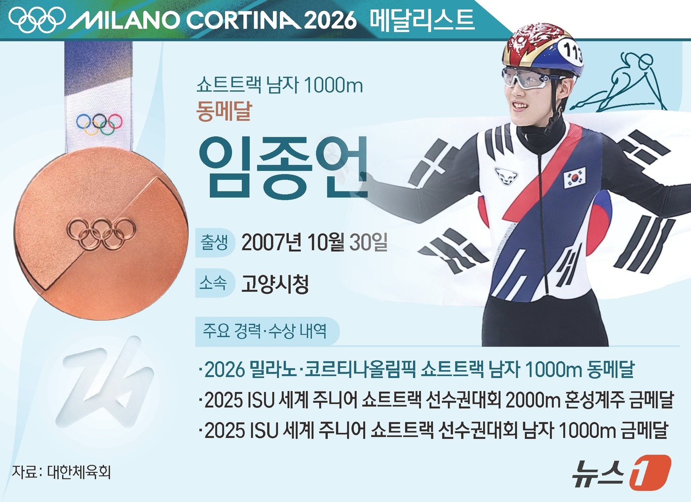 (서울=뉴스1) 김초희 디자이너 = 한국 쇼트트랙 대표팀의 '막내' 임종언(19·고양시청)이 남자 1000m 결선에서 짜릿한 역전 레이스를 펼치며 동메달을 획득했다. 임종언은 13 …