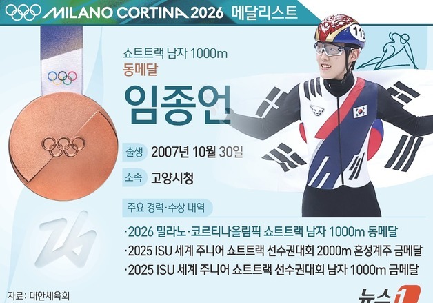 [그래픽] 2026 밀라노·코르티나올림픽 쇼트트랙 남자 1000m 동메달-임종언