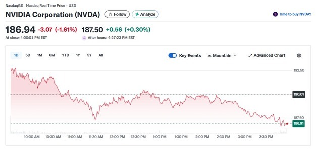 기술주 매도세, 엔비디아도 1.61% 하락