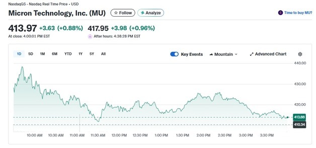 기술주 일제 하락에도 마이크론은 1% 상승(상보)