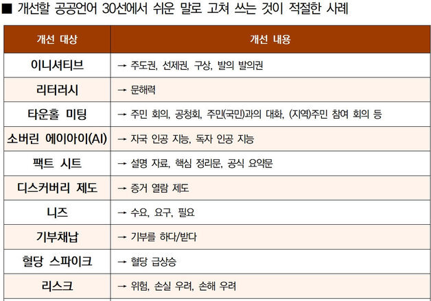 "그 제품은 품절이십니다" → "품절입니다"…고쳐써야할 공공언어 30선