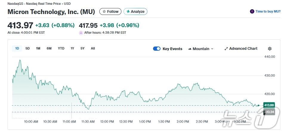 본문 이미지 - 마이클론 일일 주가 추이 - 야후 파이낸스 갈무리