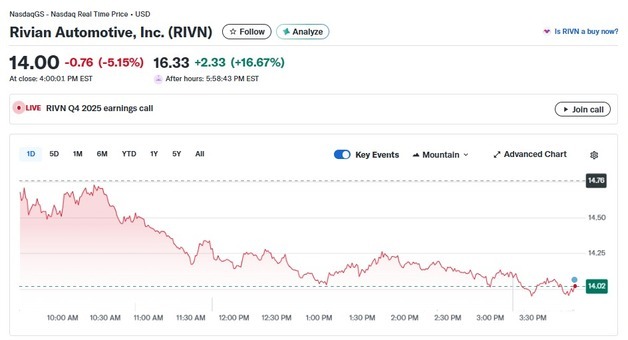 깜짝 실적, 리비안 시간외서 17% 폭등(상보)