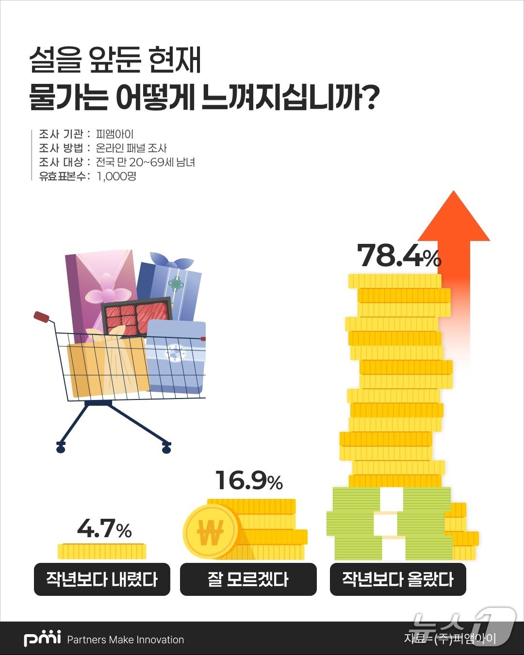 본문 이미지 - 물가에 대한 체감도. (PMI 제공. 재판매 및 DB금지) 2026.2.13/뉴스1