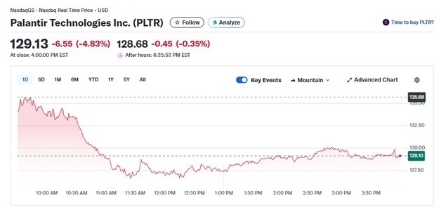 팔란티어 또 5% 급락, 한달간 28% 폭락…버블 붕괴 본격화(상보)