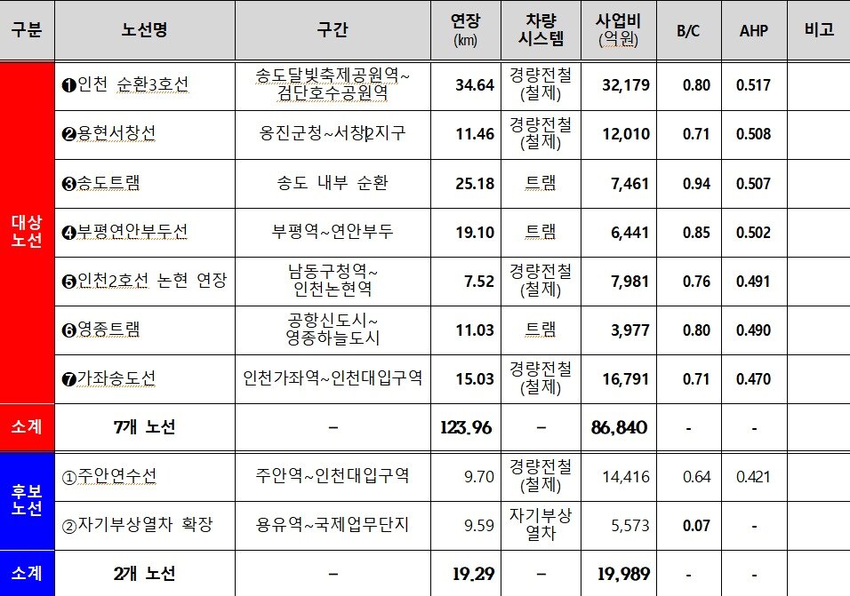 본문 이미지 - 제2차 도시철도망구축계획 (인천시 제공.재판매 및 DB금지)