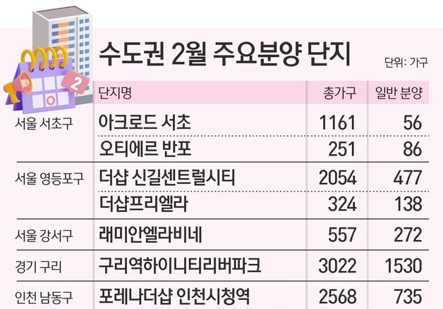 2월 전국 아파트 1만 4222가구 분양 시작…청약 경쟁 본격화